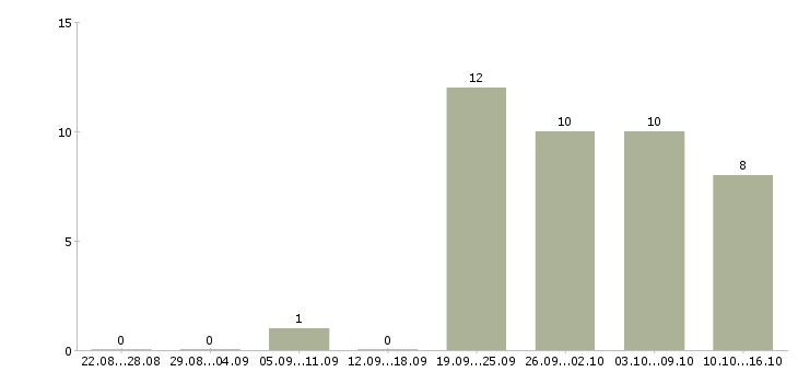 Работа региональный руководитель в Ижевске - Число вакансий в Ижевске по специальности региональный руководитель за 2 месяца