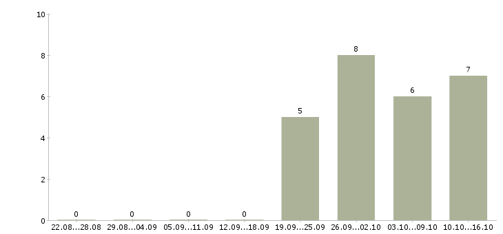 Работа курьер по городу в Иркутске - Число вакансий в Иркутске по специальности курьер по городу за 2 месяца