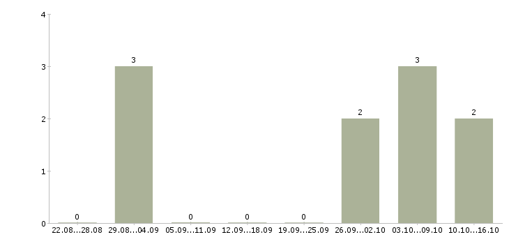 Работа администраторы интернет магазина в Казани - Число вакансий в Казани по специальности администраторы интернет магазина за 2 месяца
