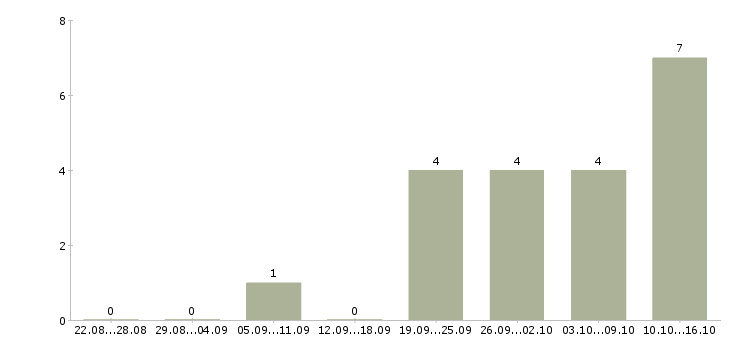 Работа специалист по сопровождению в Калуге - Число вакансий в Калуге по специальности специалист по сопровождению за 2 месяца