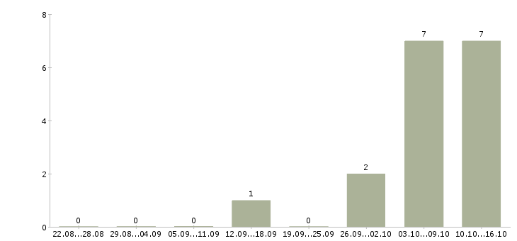 Работа специалист по товару в Калуге - Число вакансий в Калуге по специальности специалист по товару за 2 месяца