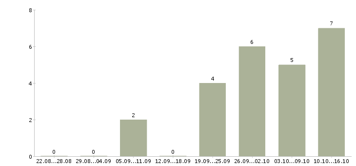 Работа горный инженер в Кемерово - Число вакансий в Кемерово по специальности горный инженер за 2 месяца