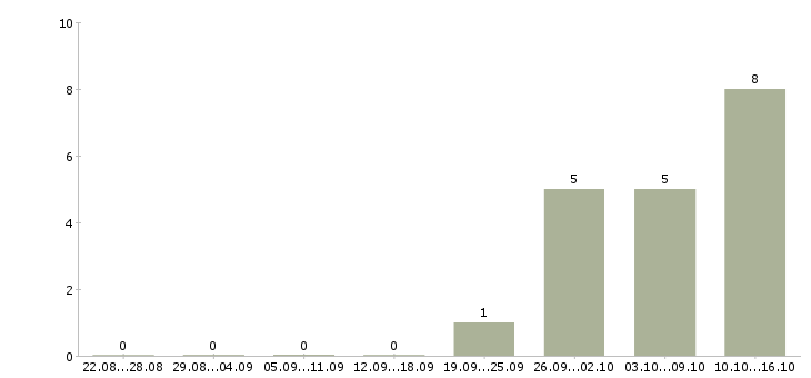 Работа инженер по обслуживанию в Кемерово - Число вакансий в Кемерово по специальности инженер по обслуживанию за 2 месяца