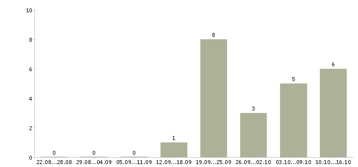 Работа управляющий сетью в Кемерово - Число вакансий в Кемерово по специальности управляющий сетью за 2 месяца