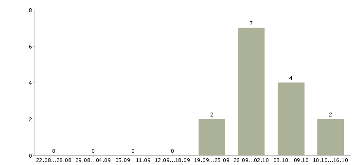 Работа менеджер по товару в Коломне - Число вакансий в Коломне по специальности менеджер по товару за 2 месяца