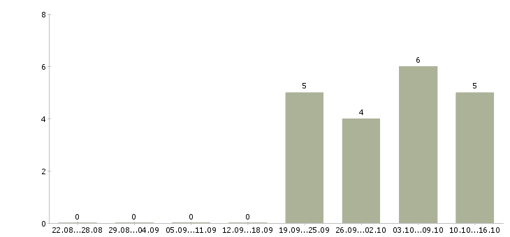 Работа менеджер по работе с магазинами в Королеве - Число вакансий в Королеве по специальности менеджер по работе с магазинами за 2 месяца