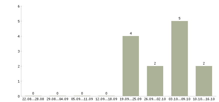 Работа водитель механик в Красноярске - Число вакансий в Красноярске по специальности водитель механик за 2 месяца