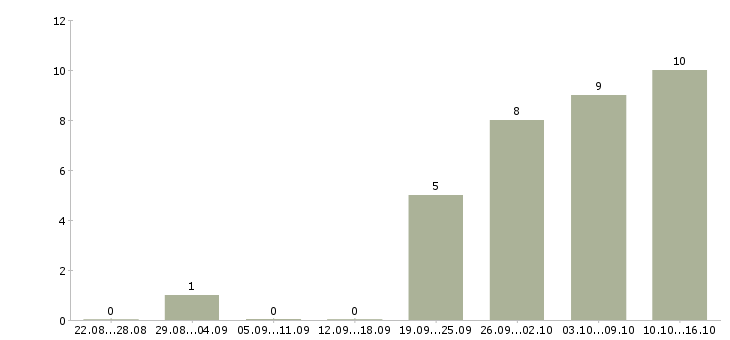 Работа инженер по технике безопасности в Красноярске - Число вакансий в Красноярске по специальности инженер по технике безопасности за 2 месяца