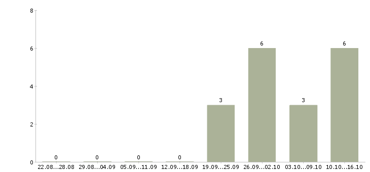 Работа продавец старший продавец в Красноярске - Число вакансий в Красноярске по специальности продавец старший продавец за 2 месяца