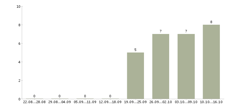 Работа курьер без опыта работы в Кургане - Число вакансий в Кургане по специальности курьер без опыта работы за 2 месяца