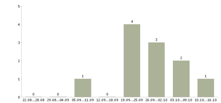 Работа кассир в супермаркет в Курске - Число вакансий в Курске по специальности кассир в супермаркет за 2 месяца