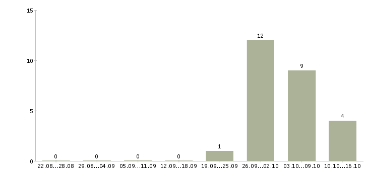 Работа упаковщик на склад в Липецке - Число вакансий в Липецке по специальности упаковщик на склад за 2 месяца
