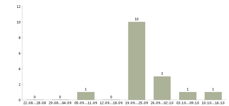 Работа охранник загородного дома в Москве - Число вакансий в Москве по специальности охранник загородного дома за 2 месяца
