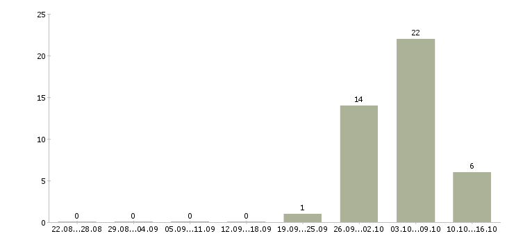 Работа продавец консультант мебели в Новосибирске - Число вакансий в Новосибирске по специальности продавец консультант мебели за 2 месяца