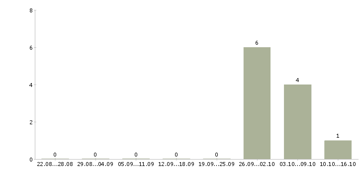 Работа кассир с супермаркет в Одинцово - Число вакансий в Одинцово по специальности кассир с супермаркет за 2 месяца