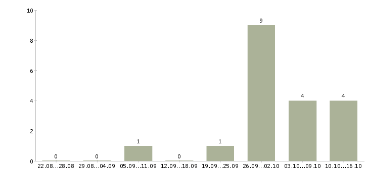 Работа руководитель разработки в Орле - Число вакансий в Орле по специальности руководитель разработки за 2 месяца