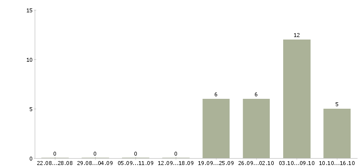 Работа менеджер по заказам в Пскове - Число вакансий в Пскове по специальности менеджер по заказам за 2 месяца