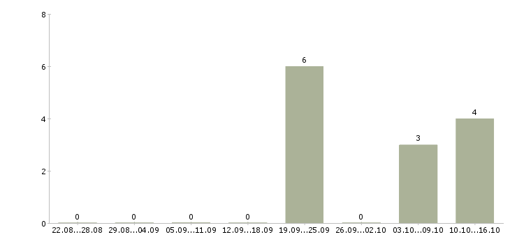 Работа менеджер по персоналу с обучением в Пскове - Число вакансий в Пскове по специальности менеджер по персоналу с обучением за 2 месяца