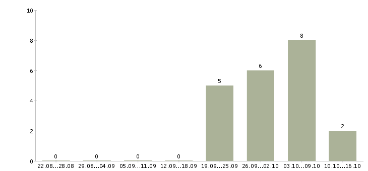 Работа официальный доход в Пятигорске - Число вакансий в Пятигорске по специальности официальный доход за 2 месяца