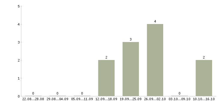 Работа водитель автомобиля такси в Сочи - Число вакансий в Сочи по специальности водитель автомобиля такси за 2 месяца