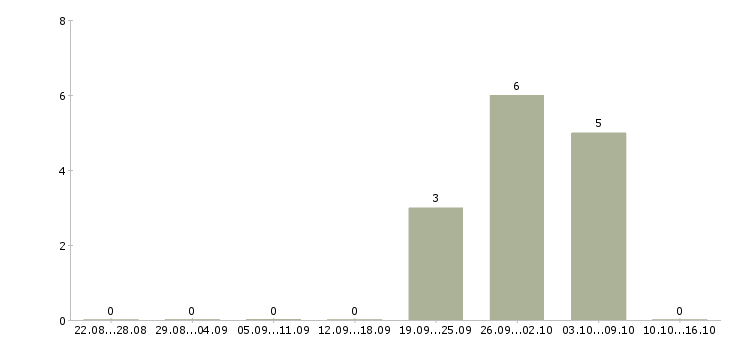 Работа офисный персонал в Тамбове - Число вакансий в Тамбове по специальности офисный персонал за 2 месяца
