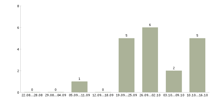 Работа охранник на объект в Тамбове - Число вакансий в Тамбове по специальности охранник на объект за 2 месяца