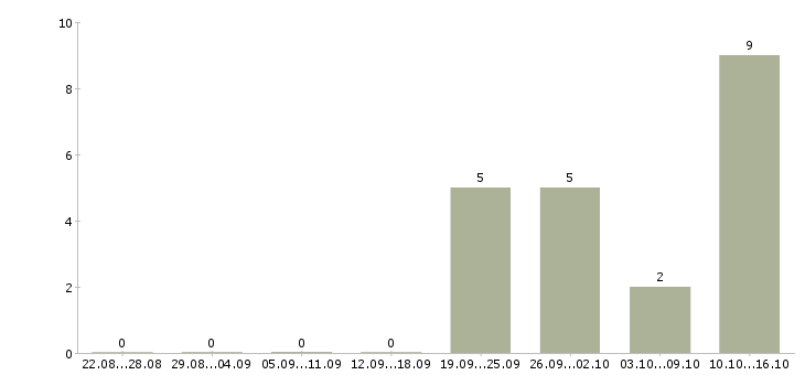 Работа руководитель сервиса в Твери - Число вакансий в Твери по специальности руководитель сервиса за 2 месяца