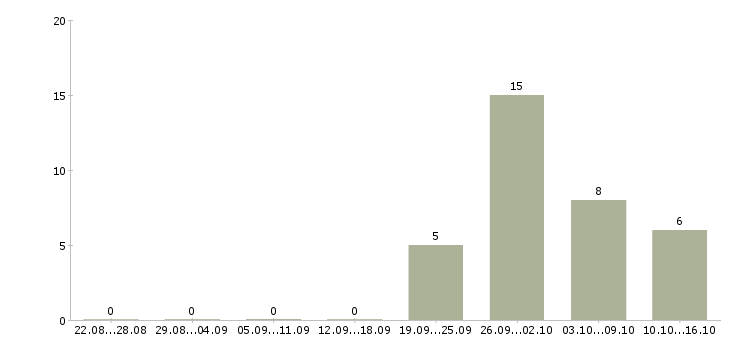 Работа водитель автомобиля с категорией с в Тольятти - Число вакансий в Тольятти по специальности водитель автомобиля с категорией с за 2 месяца