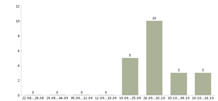 Работа упаковщики на склад в Туле - Число вакансий в Туле по специальности упаковщики на склад за 2 месяца