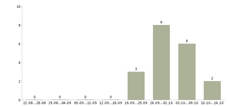 Работа мастер смены в Тюмени - Число вакансий в Тюмени по специальности мастер смены за 2 месяца