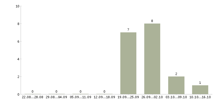 Работа продавец консультант мебели в Тюмени - Число вакансий в Тюмени по специальности продавец консультант мебели за 2 месяца
