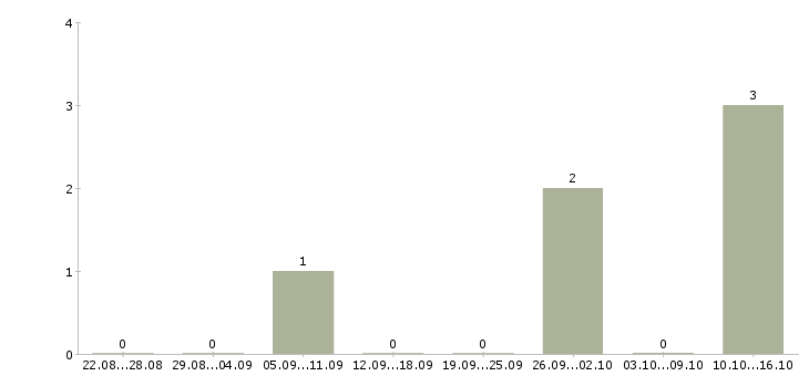 Работа веб программист в Ульяновске - Число вакансий в Ульяновске по специальности веб программист за 2 месяца
