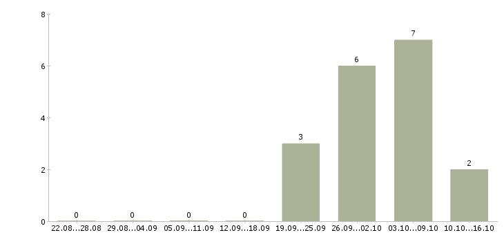 Работа старший продавец в Уфе - Число вакансий в Уфе по специальности старший продавец за 2 месяца