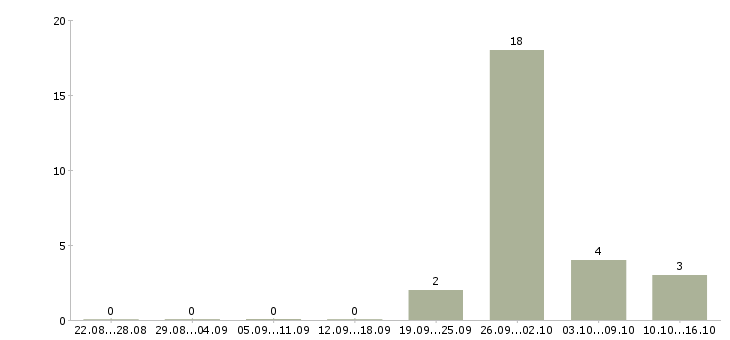 Работа водитель с автомобилем в такси в Химках - Число вакансий в Химках по специальности водитель с автомобилем в такси за 2 месяца