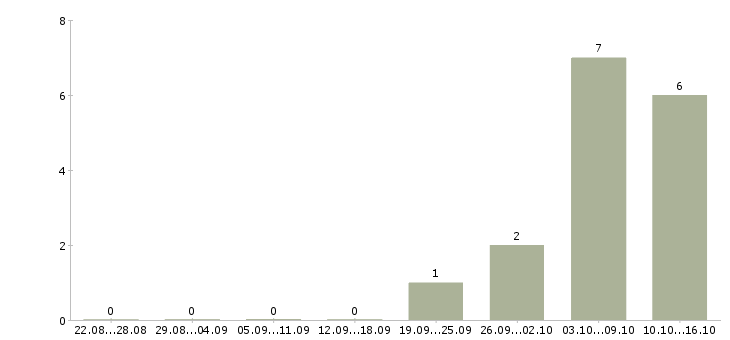 Работа требуется парикмахер в Химках - Число вакансий в Химках по специальности требуется парикмахер за 2 месяца