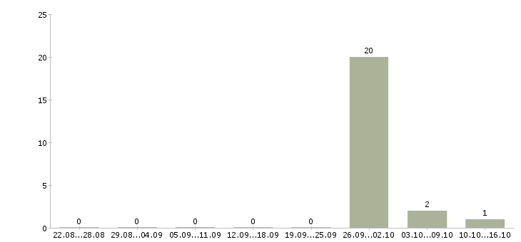 Работа сварщик на завод в Челябинске - Число вакансий в Челябинске по специальности сварщик на завод за 2 месяца