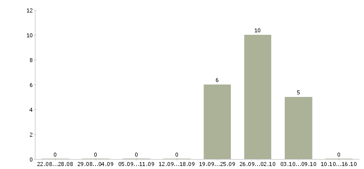 Работа уборщица квартир в Челябинске - Число вакансий в Челябинске по специальности уборщица квартир за 2 месяца