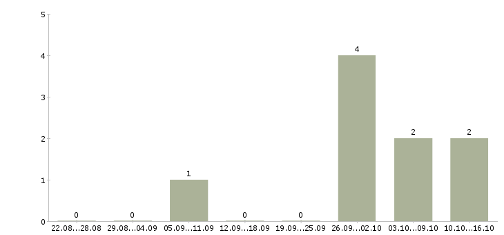 Работа менеджер по обслуживанию в Череповце - Число вакансий в Череповце по специальности менеджер по обслуживанию за 2 месяца