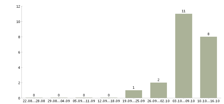 Работа интернет доход в Чехове - Число вакансий в Чехове по специальности интернет доход за 2 месяца