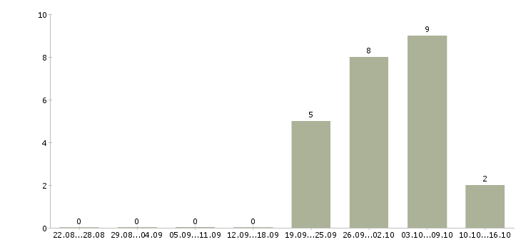 Работа проектный менеджер в Ярославле - Число вакансий в Ярославле по специальности проектный менеджер за 2 месяца