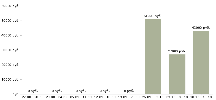 Вакансии административный управляющий в Казани - Медиана зарплат административный управляющий в Казани за 2 месяца
