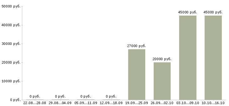 Вакансии бизнес через интернет в Смоленске - Медиана зарплат бизнес через интернет в Смоленске за 2 месяца