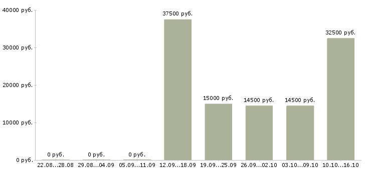 Вакансии бухгалтер на производстве в Саратове - Медиана зарплат бухгалтер на производстве в Саратове за 2 месяца