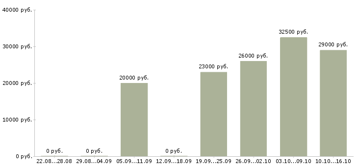 Вакансии бухгалтер на тмц Ростов-на-дону - Медиана зарплат бухгалтер на тмц Ростов-на-дону за 2 месяца
