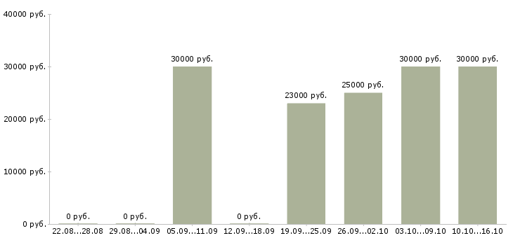 Вакансии бухгалтер по материалам Башкортостан - Медиана зарплат бухгалтер по материалам Башкортостан за 2 месяца