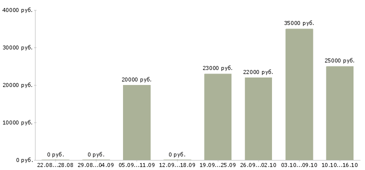 Вакансии бухгалтер по тмц Ростов-на-дону - Медиана зарплат бухгалтер по тмц Ростов-на-дону за 2 месяца