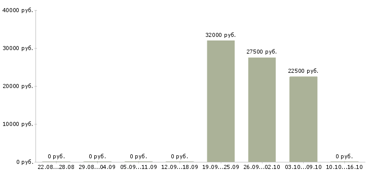 Вакансии бухгалтер реализация в Красноярске - Медиана зарплат бухгалтер реализация в Красноярске за 2 месяца