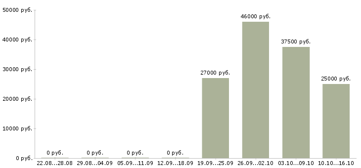 Вакансии главный инженер предприятия в Челябинске - Медиана зарплат главный инженер предприятия в Челябинске за 2 месяца