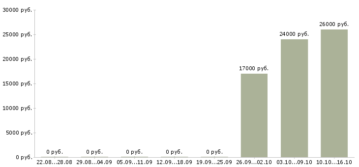 Вакансии грузчик доставки в Архангельске - Медиана зарплат грузчик доставки в Архангельске за 2 месяца