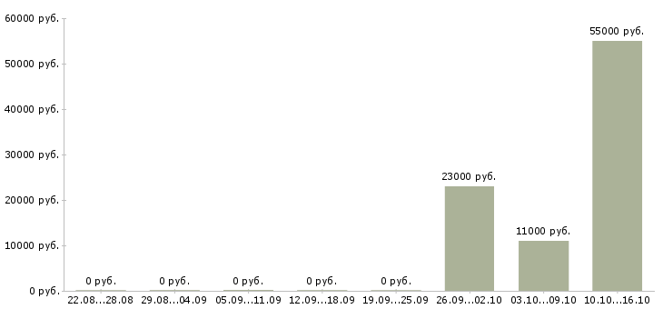 Вакансии грузчик на доставку в Ульяновске - Медиана зарплат грузчик на доставку в Ульяновске за 2 месяца